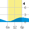 Tide chart for Cypremort Point, Louisiana on 2024/02/4