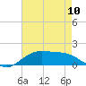 Tide chart for Cypremort Point, Louisiana on 2024/05/10