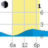 Tide chart for Cypremort Point, Louisiana on 2024/05/1
