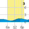 Tide chart for Cypremort Point, Louisiana on 2024/05/3