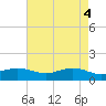 Tide chart for Cypremort Point, Louisiana on 2024/05/4