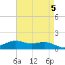 Tide chart for Cypremort Point, Louisiana on 2024/05/5