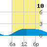 Tide chart for Cypremort Point, Louisiana on 2024/06/10