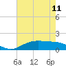 Tide chart for Cypremort Point, Louisiana on 2024/06/11