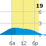 Tide chart for Cypremort Point, Louisiana on 2024/06/19