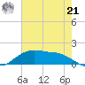 Tide chart for Cypremort Point, Louisiana on 2024/06/21