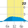 Tide chart for Cypremort Point, Louisiana on 2024/06/22