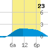 Tide chart for Cypremort Point, Louisiana on 2024/06/23