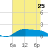 Tide chart for Cypremort Point, Louisiana on 2024/06/25