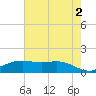 Tide chart for Cypremort Point, Louisiana on 2024/06/2