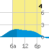 Tide chart for Cypremort Point, Louisiana on 2024/06/4