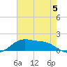 Tide chart for Cypremort Point, Louisiana on 2024/06/5