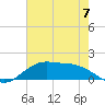 Tide chart for Cypremort Point, Louisiana on 2024/06/7