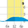 Tide chart for Cypremort Point, Louisiana on 2024/06/9