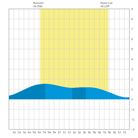 Tide chart for Cypremort Point on 2025/05/10