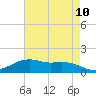 Tide chart for Cypremort Point, Louisiana on 2025/05/10