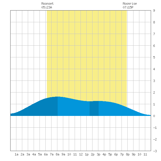 Tide chart for Cypremort Point on 2025/05/11