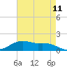 Tide chart for Cypremort Point, Louisiana on 2025/05/11