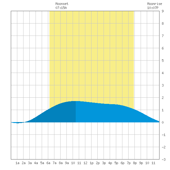 Tide chart for Cypremort Point on 2025/05/14