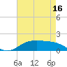 Tide chart for Cypremort Point, Louisiana on 2025/05/16