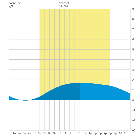 Tide chart for Cypremort Point on 2025/05/17