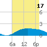 Tide chart for Cypremort Point, Louisiana on 2025/05/17