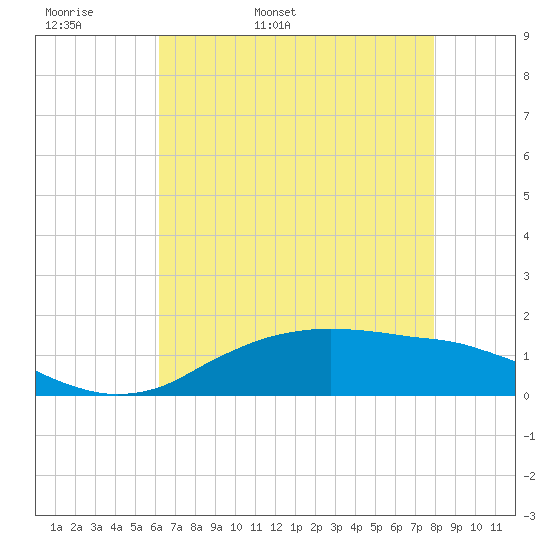Tide chart for Cypremort Point on 2025/05/18