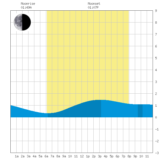 Tide chart for Cypremort Point on 2025/05/20