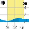 Tide chart for Cypremort Point, Louisiana on 2025/05/20