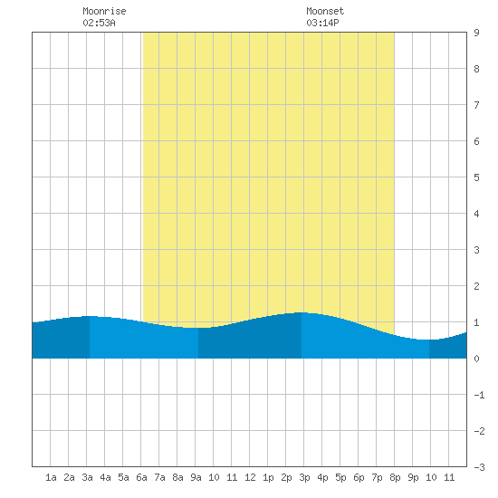 Tide chart for Cypremort Point on 2025/05/22