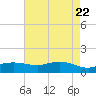 Tide chart for Cypremort Point, Louisiana on 2025/05/22