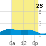 Tide chart for Cypremort Point, Louisiana on 2025/05/23