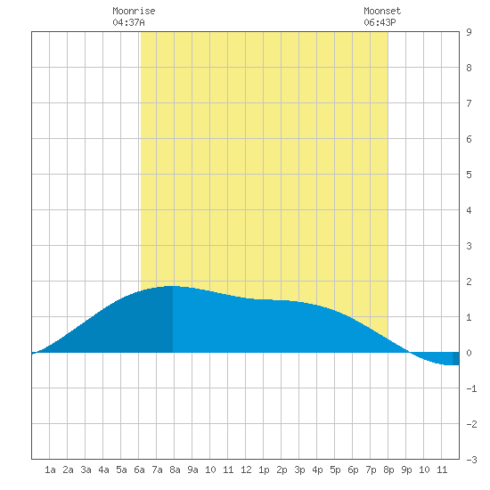 Tide chart for Cypremort Point on 2025/05/25