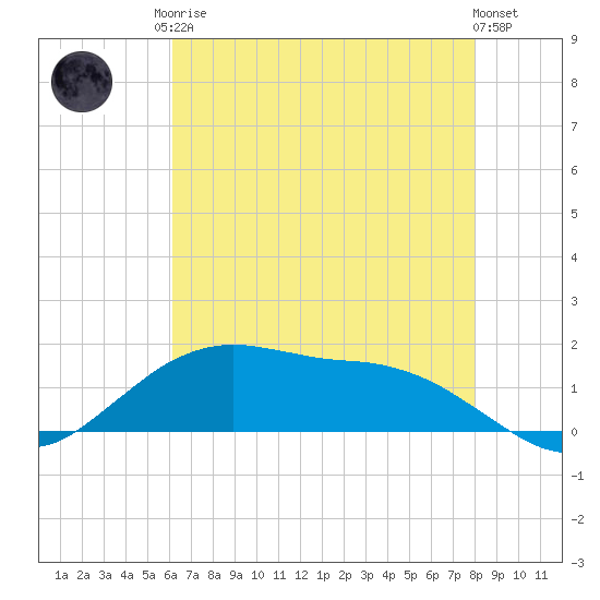 Tide chart for Cypremort Point on 2025/05/26