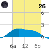 Tide chart for Cypremort Point, Louisiana on 2025/05/26