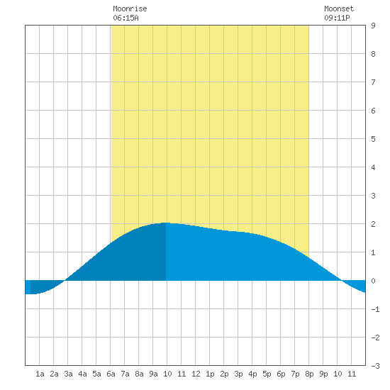 Tide chart for Cypremort Point on 2025/05/27