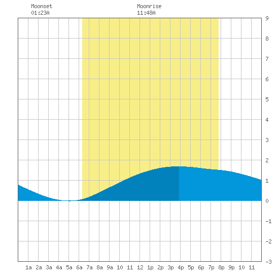 Tide chart for Cypremort Point on 2025/05/03