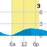 Tide chart for Cypremort Point, Louisiana on 2025/05/3
