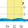 Tide chart for Cypremort Point, Louisiana on 2025/05/7