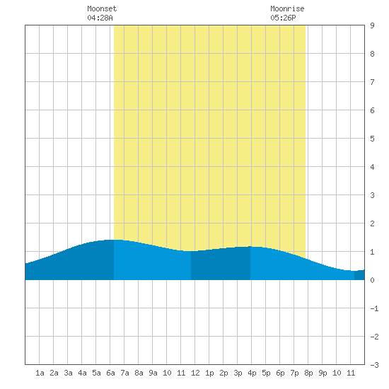 Tide chart for Cypremort Point on 2025/05/09