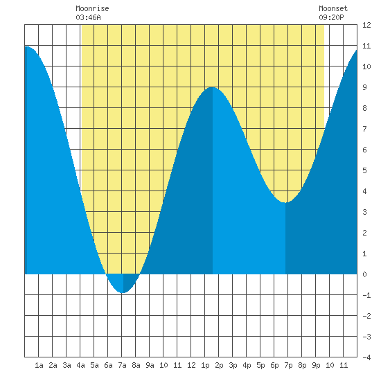 Tide Chart for 2021/06/9