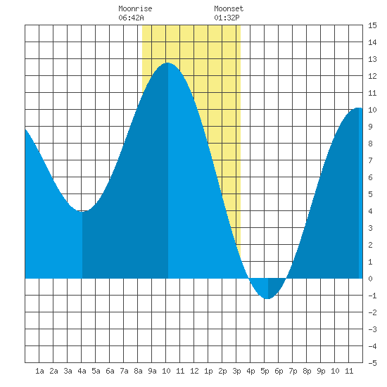 Tide Chart for 2022/12/21