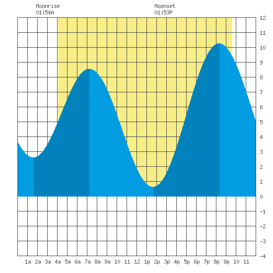 Tide Chart for 2023/06/11