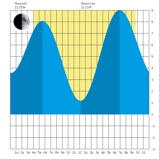 Tide Chart for 2023/06/25