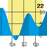 Tide chart for Cyrus Cove, Sea Otter Sound, Davidson Inlet, Alaska on 2024/06/22