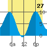 Tide chart for Cyrus Cove, Sea Otter Sound, Davidson Inlet, Alaska on 2024/06/27