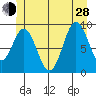 Tide chart for Cyrus Cove, Sea Otter Sound, Davidson Inlet, Alaska on 2024/06/28