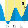 Tide chart for Cyrus Cove, Sea Otter Sound, Davidson Inlet, Alaska on 2024/06/5