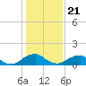 Tide chart for Dahlgren, Upper Machodoc Creek, Potomac River, Virginia on 2021/01/21