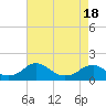 Tide chart for Dahlgren, Upper Machodoc Creek, Potomac River, Virginia on 2021/04/18